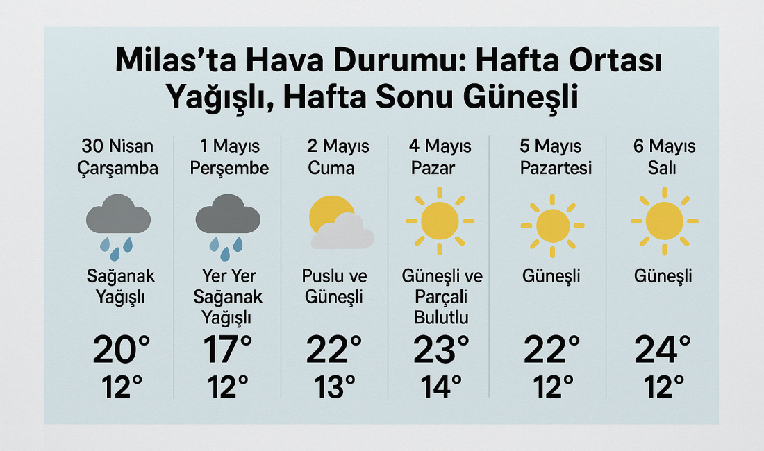 Milas’ta önümüzdeki yedi gün boyunca hava durumu değişkenlik gösterecek. Meteoroloji