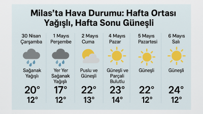 Milas’ta önümüzdeki yedi gün boyunca hava durumu değişkenlik gösterecek. Meteoroloji