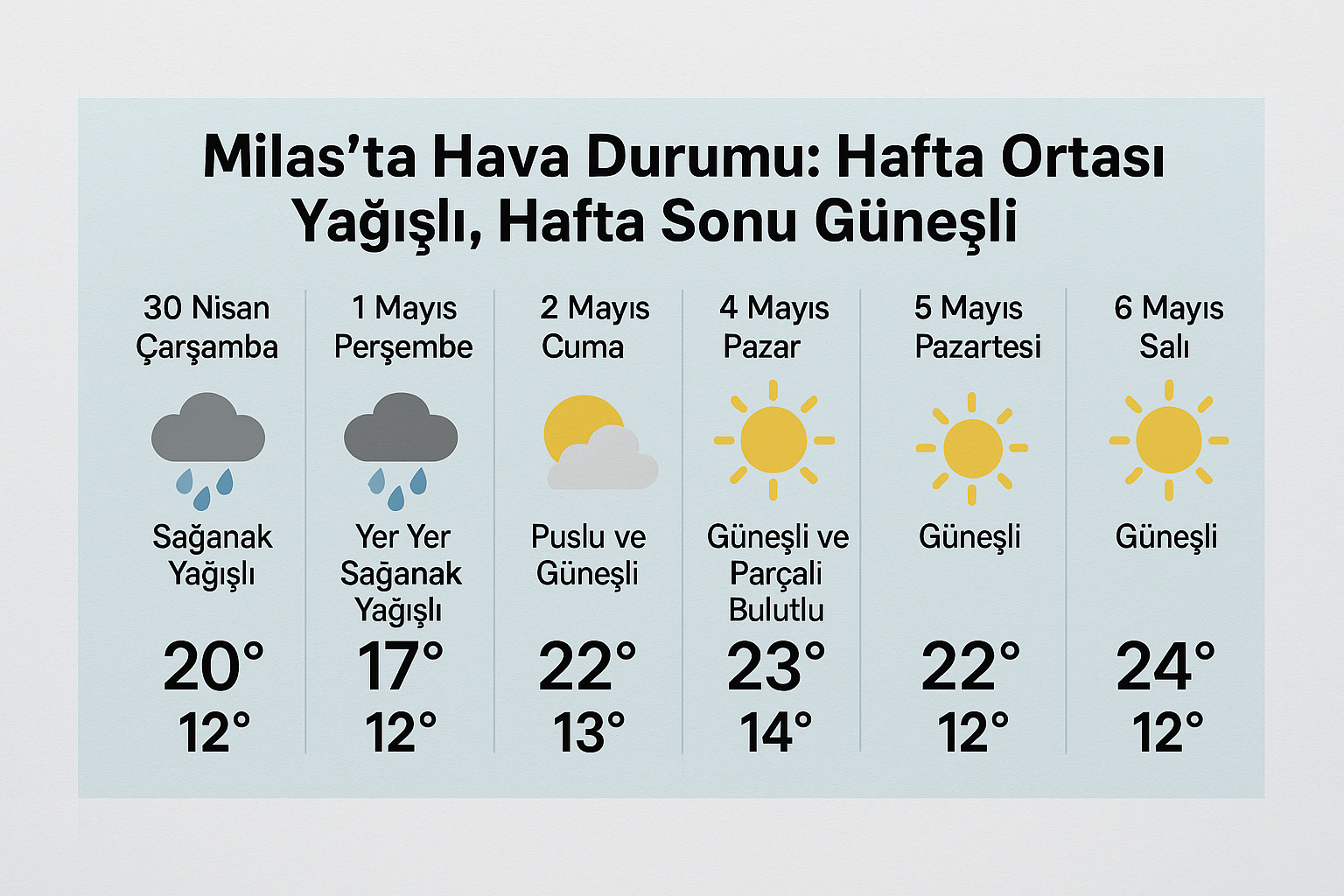 Milas’ta önümüzdeki yedi gün boyunca hava durumu değişkenlik gösterecek. Meteoroloji